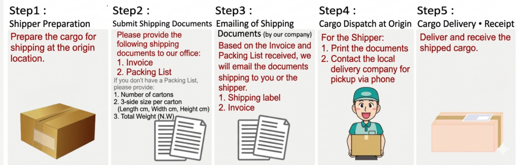 Shipping workflow from Guatemala to Japan
